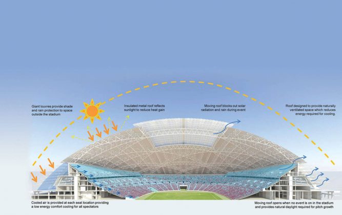 A radical cooling system ensures that the stadium will be comfortable whatever the occasion or sporting event. Instead of being supplied at a high level, cooled air will be introduced beneath stadium seats. This will also minimise the volume of air cooled and thus considerably cut energy use. Giant louvres, meanwhile, will provide protection from sun and rain for the grand arcade encircling the stadium, and allow a free circulation of air : Photo credit © Arup Associates