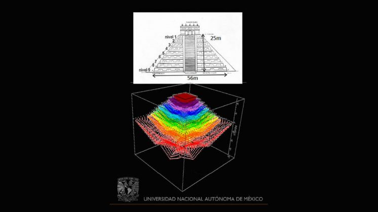 La confirmación geofísica tanto del cenote como de la segunda subestructura, podría guiar a futuros trabajos de exploración arqueológica para ubicar el acceso al adoratorio primigenio de la zona : Foto cortesía © UNAM