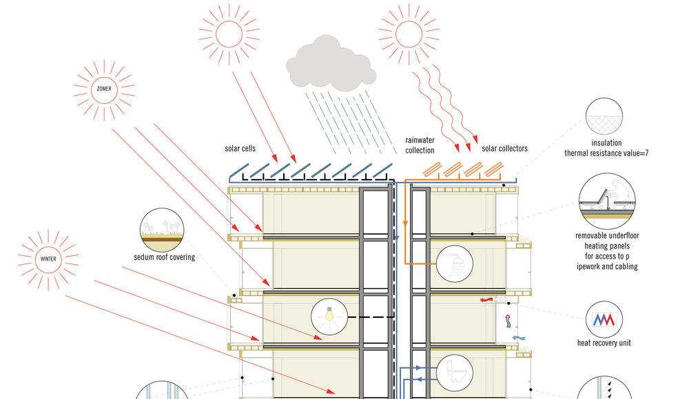 In Patch22, sustainability is achieved through energy efficiency, the use of renewable materials and great flexibility in the floor plan layout options. The 2009 design for Patch22 had a GPR score (a Dutch governmental Benchmark score) for sustainability of 8.9 and an EPC for energy efficiency of 0.2. The roof is entirely covered with PV panels, making the building energy-neutral. Rainwater is collected and reused in a grey water system. Heat is generated using CO2-neutral pellet stoves that use compressed waste wood from the timber industry as fuel : Photo credit © FRANTZEN et al