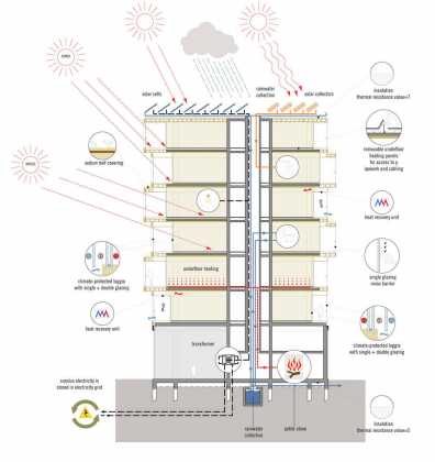 In Patch22, sustainability is achieved through energy efficiency, the use of renewable materials and great flexibility in the floor plan layout options. The 2009 design for Patch22 had a GPR score (a Dutch governmental Benchmark score) for sustainability of 8.9 and an EPC for energy efficiency of 0.2. The roof is entirely covered with PV panels, making the building energy-neutral. Rainwater is collected and reused in a grey water system. Heat is generated using CO2-neutral pellet stoves that use compressed waste wood from the timber industry as fuel : Photo credit © FRANTZEN et al