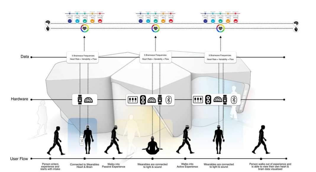 RESET Visitor Flow : Image © SCAPE