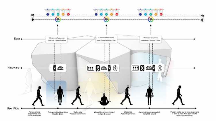 RESET Visitor Flow : Image © SCAPE