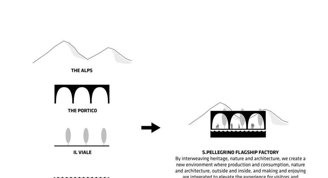 San Pellegrino Flagship Factory Main Building : Image © BIG