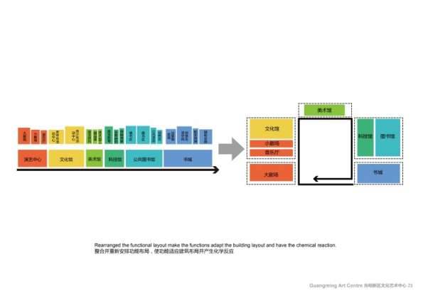 Centro Cultural y de las Artes de Guangming Layout : Drawing © RMJM Shenzhen