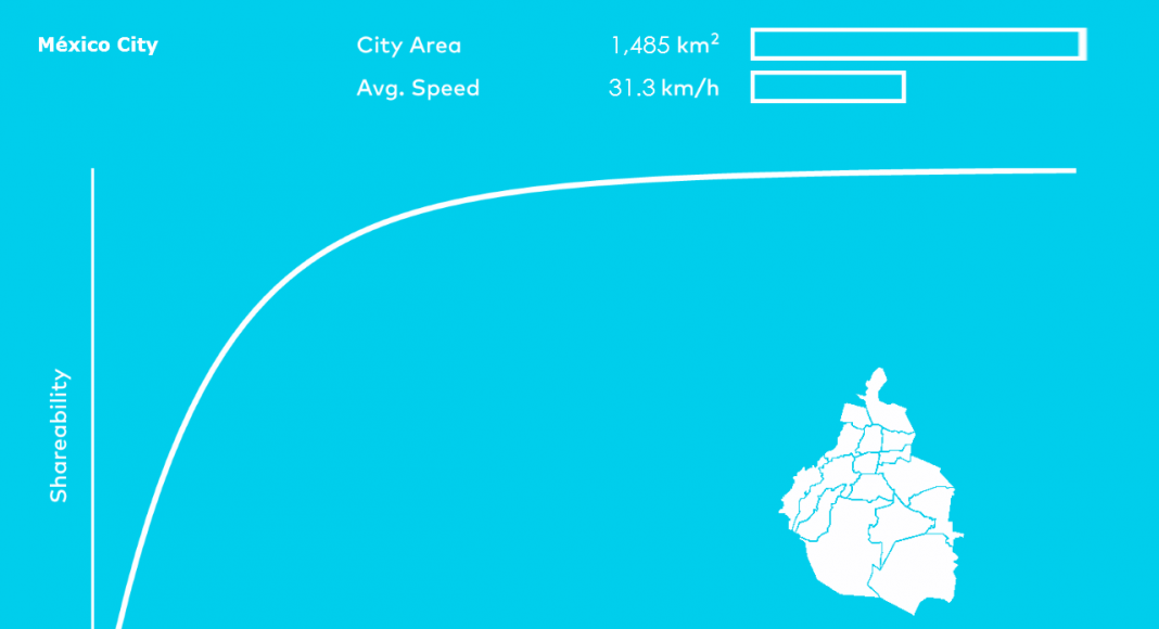 Shareable Cities Mexico City Graph : Image © MIT Senseable City Lab