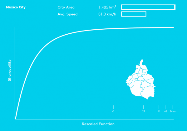 Shareable Cities Mexico City Graph : Image © MIT Senseable City Lab