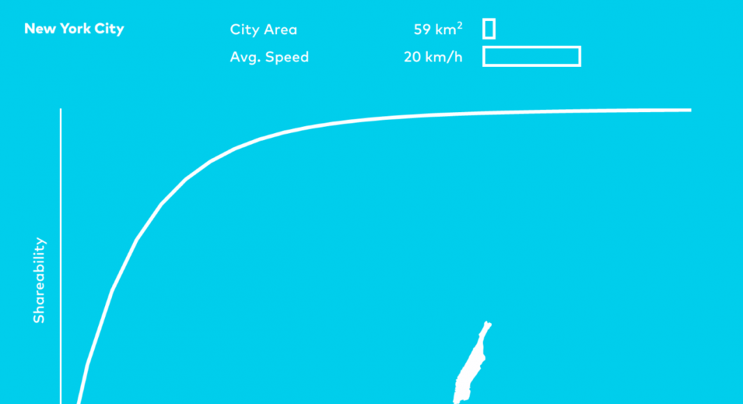 Shareable Cities New York City Graph : Image © MIT Senseable City Lab