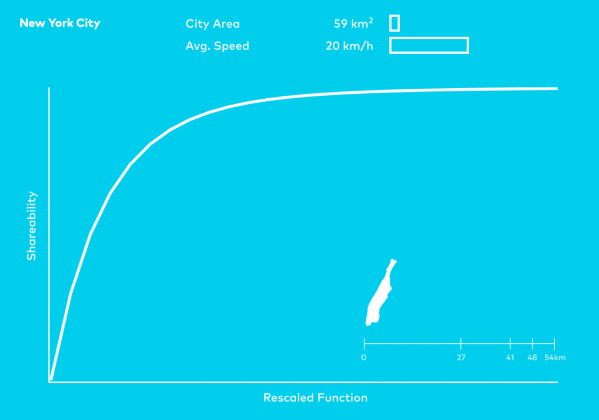 Shareable Cities New York City Graph : Image © MIT Senseable City Lab