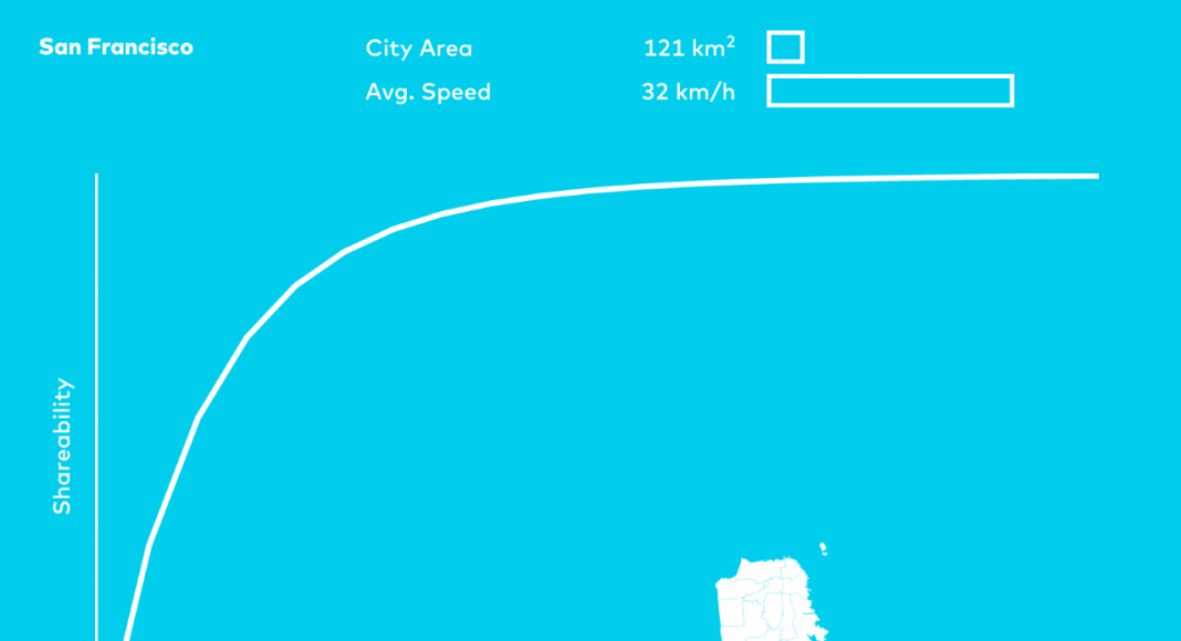Shareable Cities San Francisco City Graph : Image © MIT Senseable City Lab