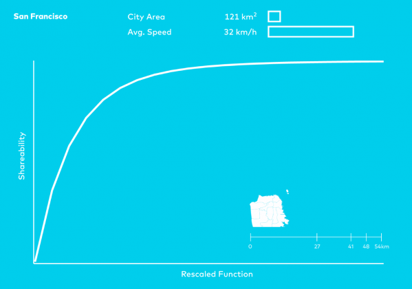 Shareable Cities San Francisco City Graph : Image © MIT Senseable City Lab