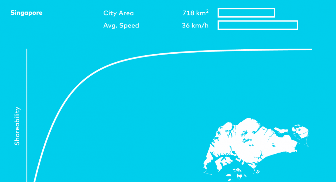 Shareable Cities Singapore City Graph : Image © MIT Senseable City Lab