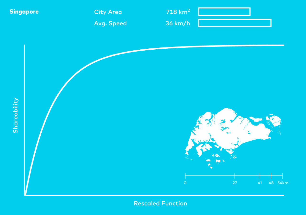 Shareable Cities Singapore City Graph : Image © MIT Senseable City Lab