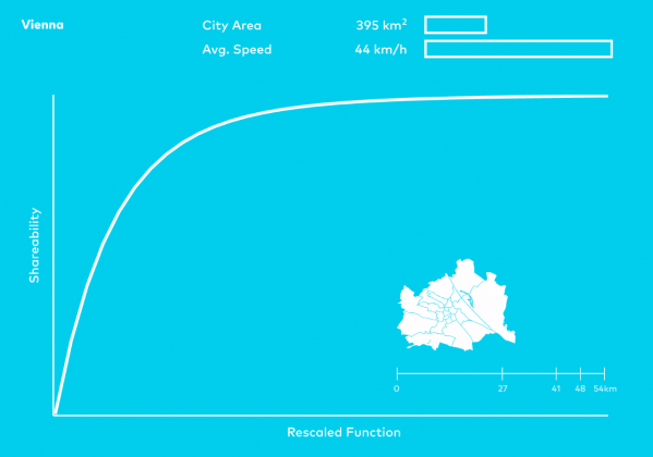 Shareable Cities Vienna City Graph : Image © MIT Senseable City Lab