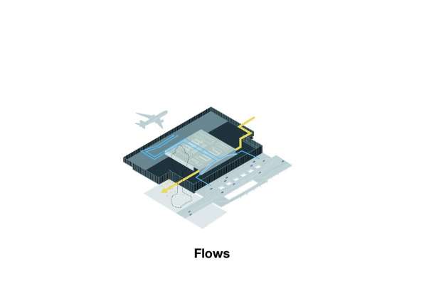 The passenger’s journey through the new Amsterdam Airport Schiphol Terminal is shaped by a variety of different functions and processes that are correlated in sequence and scale. Each stage of the journey is defined by a process that conforms to the passenger’s requirements at that specific phase of travel. : Scheme © KAAN Architecten