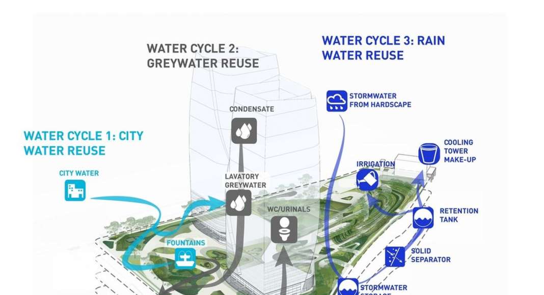 Water Management Cycle and Reuse Diagram : Photo credit courtesy of © Balmori Associates