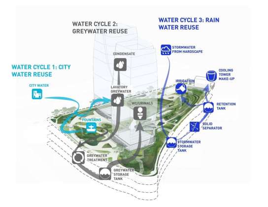 Water Management Cycle and Reuse Diagram : Photo credit courtesy of © Balmori Associates