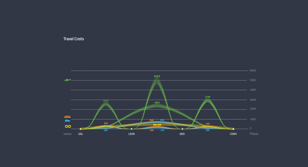 Gráfica del Costo del Viaje en Mexloop Hyperloop One Corredor México : Render © FR-EE
